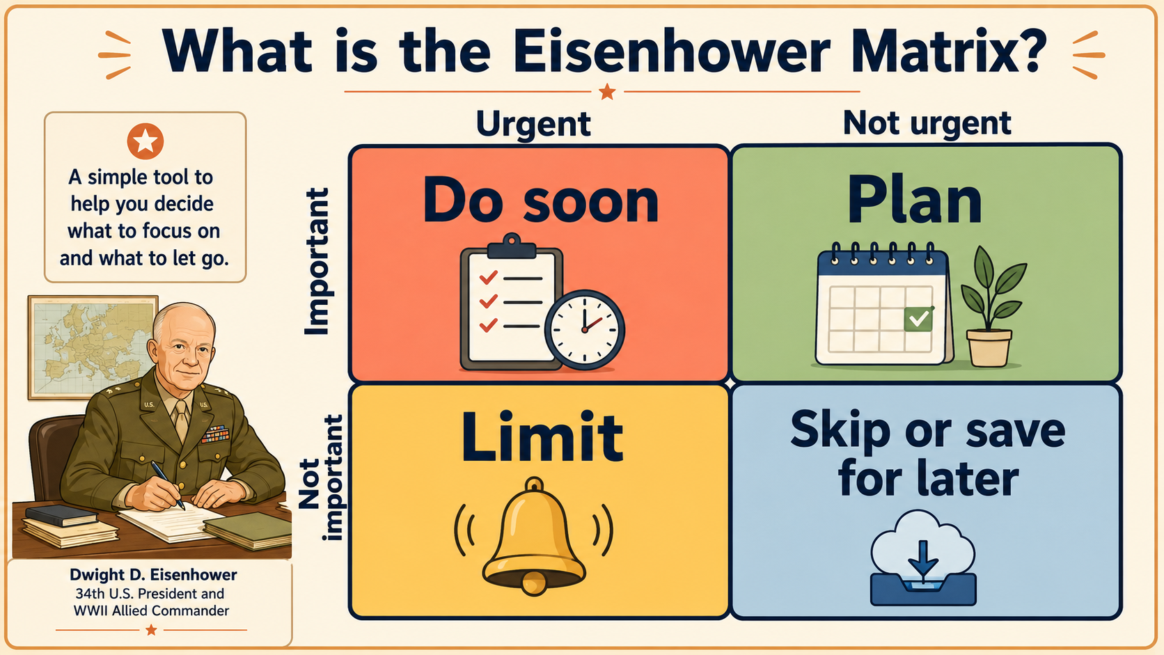 The Eisenhower Matrix has urgent and not urgent columns, important and not important rows, and four boxes: Do soon, Plan, Limit, and Skip or save for later.